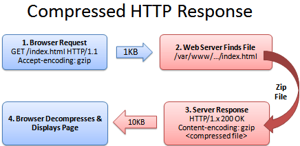 HTTP_request_compressed